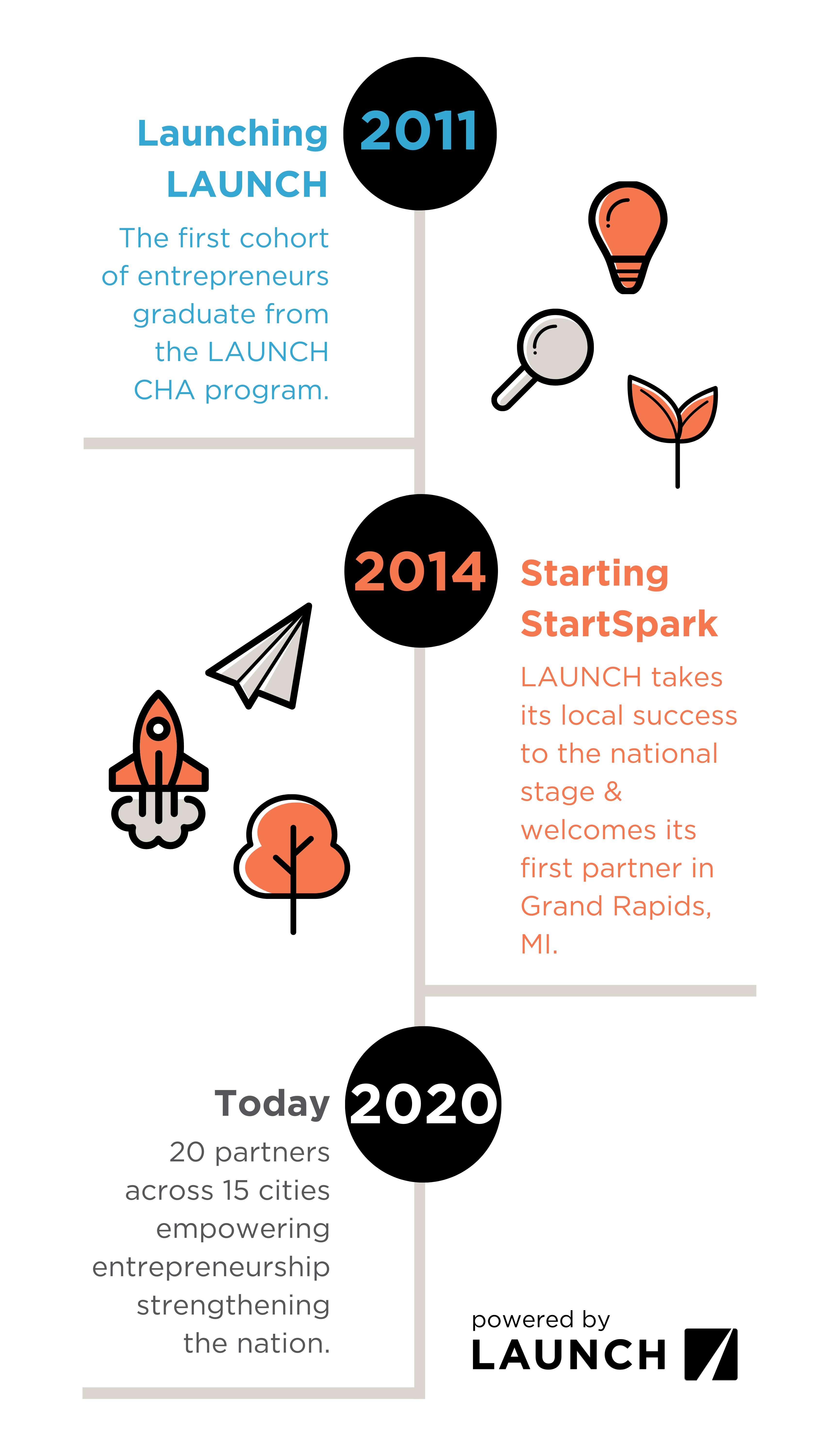 StartSpark timeline